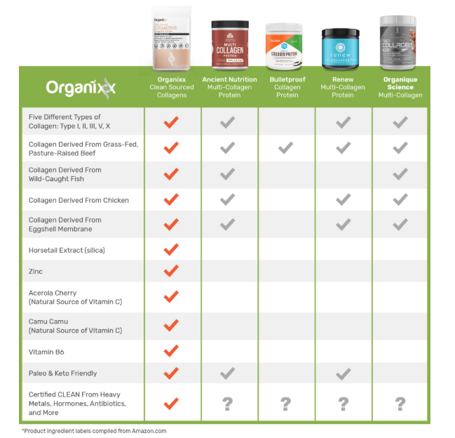 Why is Organixx Collagen better