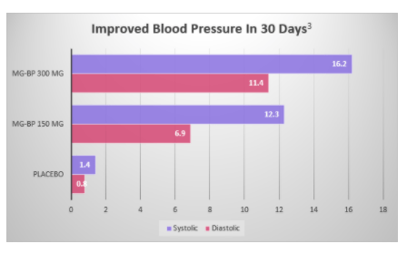 Blood Pressure Optimizer Results