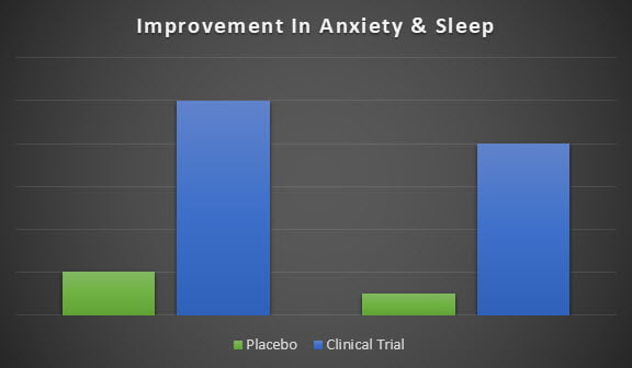 ProVanax  benefits on Anxiety and sleep