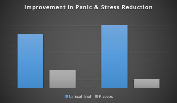 ProVanax effects of Panic and stress reduction