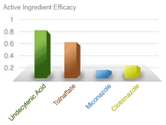 Funginix Ingredients Graph