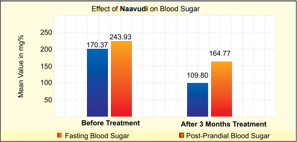 Naavudi Graph